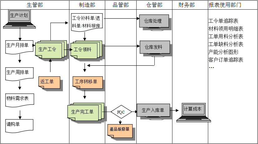 生产制造ERP系统