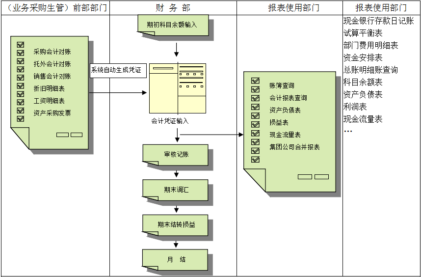 ERP系统