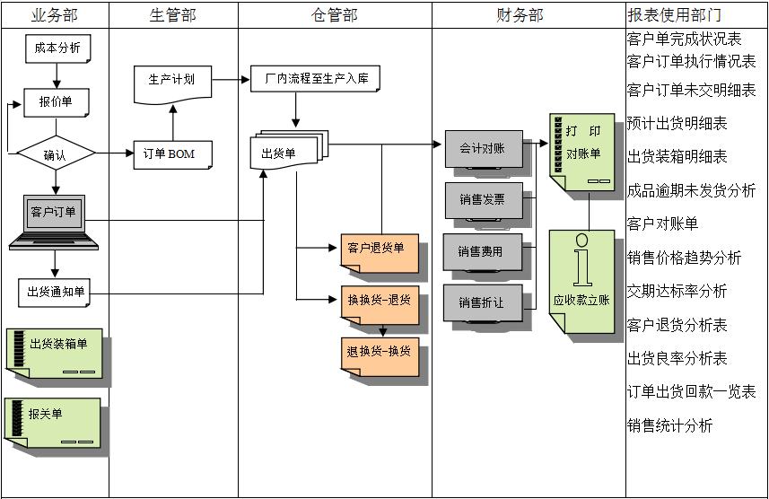 管理流程表